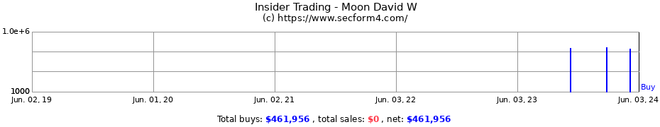 Insider Trading Transactions for Moon David W