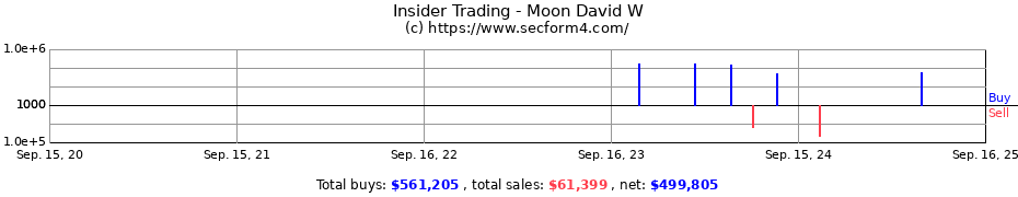 Insider Trading Transactions for Moon David W