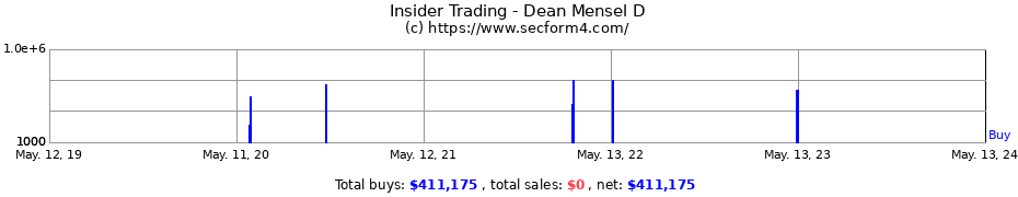 Insider Trading Transactions for Dean Mensel D