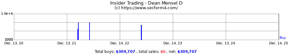 Insider Trading Transactions for Dean Mensel D