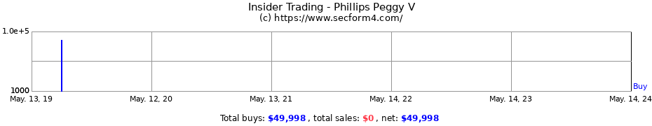Insider Trading Transactions for Phillips Peggy V
