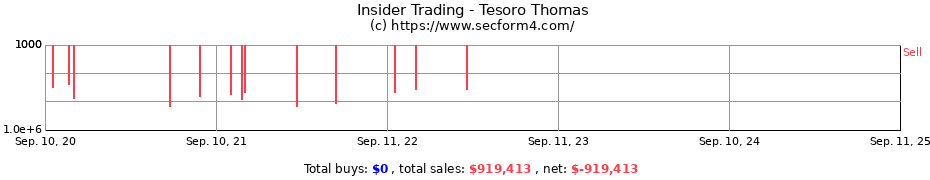 Insider Trading Transactions for Tesoro Thomas