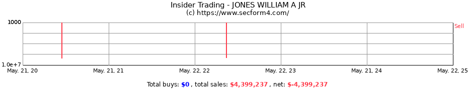 Insider Trading Transactions for JONES WILLIAM A JR