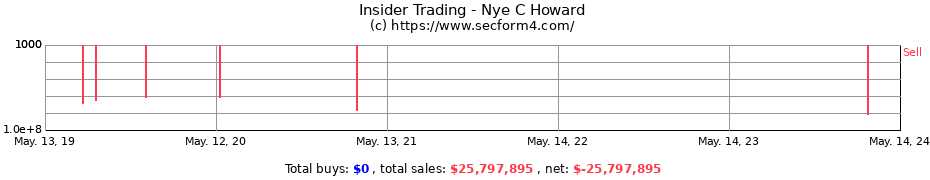 Insider Trading Transactions for Nye C Howard
