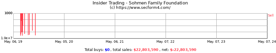 Insider Trading Transactions for Sohmen Family Foundation
