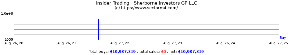 Insider Trading Transactions for Sherborne Investors GP LLC