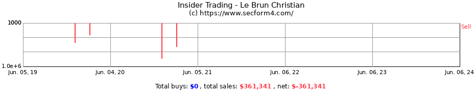 Insider Trading Transactions for Le Brun Christian