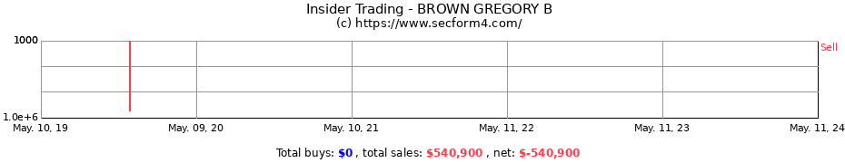 Insider Trading Transactions for BROWN GREGORY B
