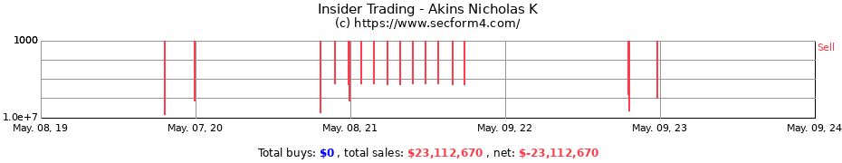 Insider Trading Transactions for Akins Nicholas K