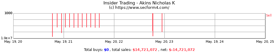 Insider Trading Transactions for Akins Nicholas K