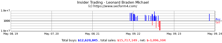 Insider Trading Transactions for Leonard Braden Michael