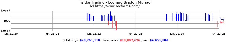 Insider Trading Transactions for Leonard Braden Michael