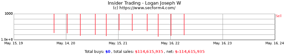 Insider Trading Transactions for Logan Joseph W