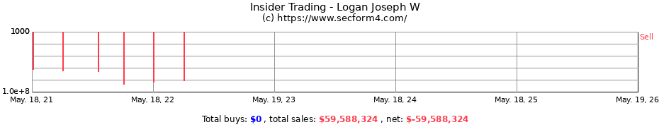 Insider Trading Transactions for Logan Joseph W
