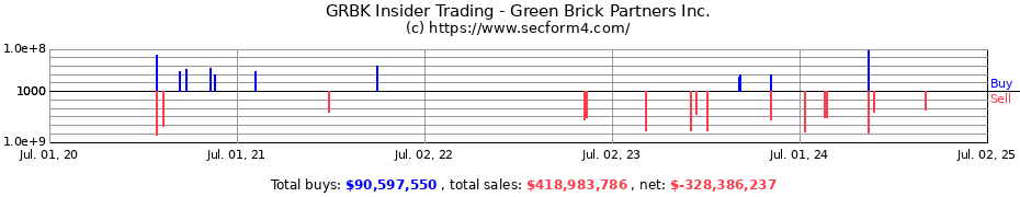 Insider Trading Transactions for Green Brick Partners Inc.