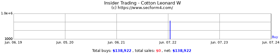 Insider Trading Transactions for Cotton Leonard W