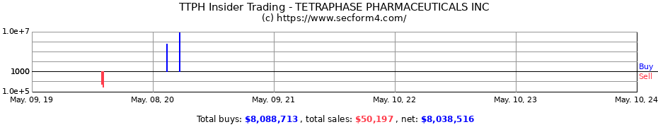 Insider Trading Transactions for TETRAPHASE PHARMACEUTICALS INC