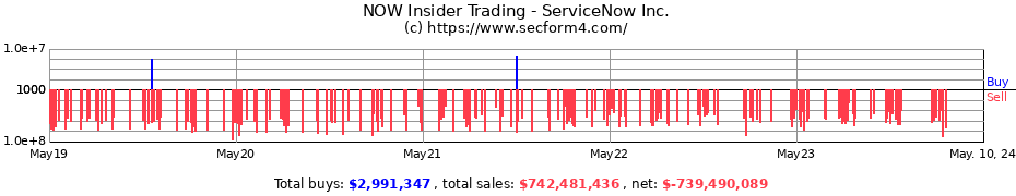 Insider Trading Transactions for ServiceNow, Inc.