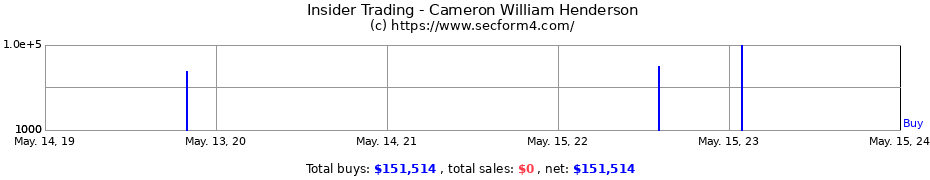 Insider Trading Transactions for Cameron William Henderson
