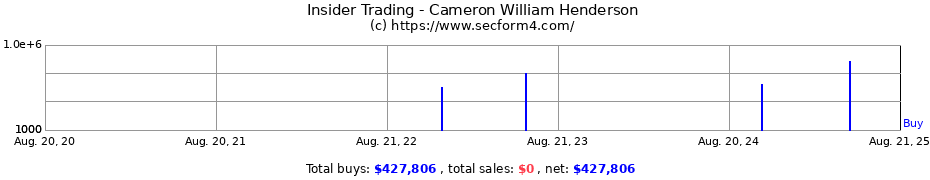 Insider Trading Transactions for Cameron William Henderson