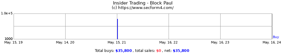 Insider Trading Transactions for Block Paul