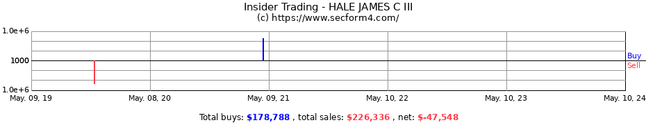 Insider Trading Transactions for HALE JAMES C III