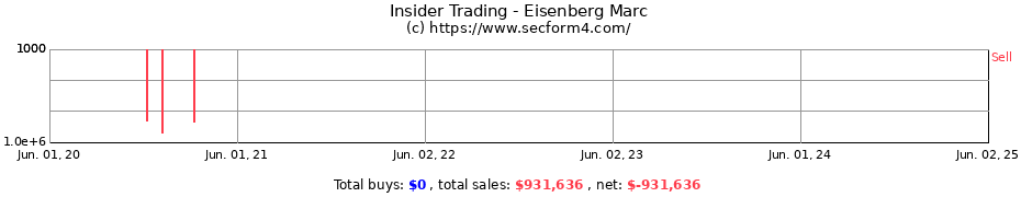 Insider Trading Transactions for Eisenberg Marc