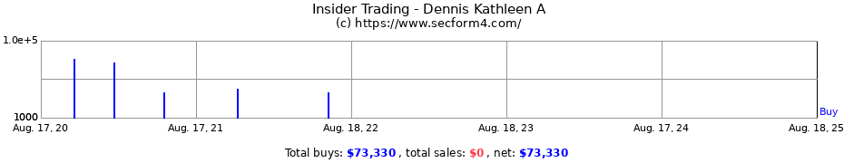 Insider Trading Transactions for Dennis Kathleen A