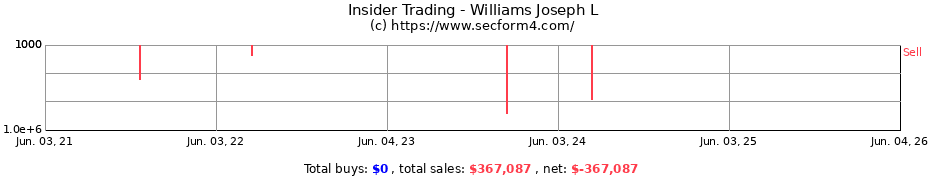 Insider Trading Transactions for Williams Joseph L
