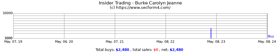 Insider Trading Transactions for Burke Carolyn Jeanne