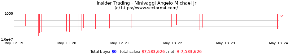 Insider Trading Transactions for Ninivaggi Angelo Michael Jr