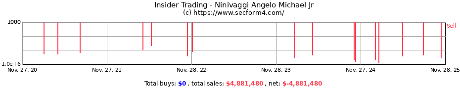 Insider Trading Transactions for Ninivaggi Angelo Michael Jr