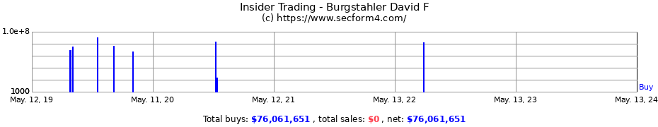 Insider Trading Transactions for Burgstahler David F