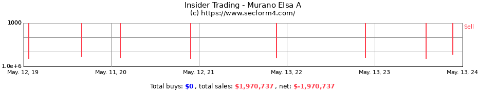 Insider Trading Transactions for Murano Elsa A
