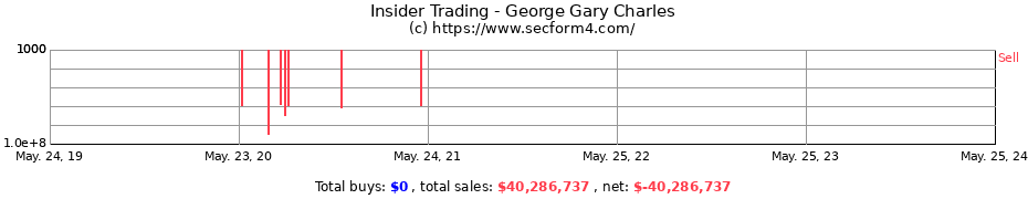 Insider Trading Transactions for George Gary Charles