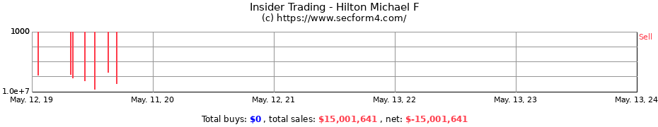 Insider Trading Transactions for Hilton Michael F