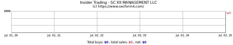 Insider Trading Transactions for SC XII MANAGEMENT LLC