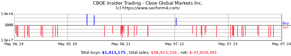Insider Trading Transactions for Cboe Global Markets, Inc.