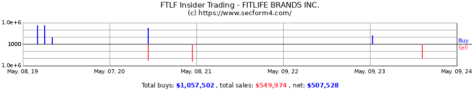 Insider Trading Transactions for FITLIFE BRANDS Inc
