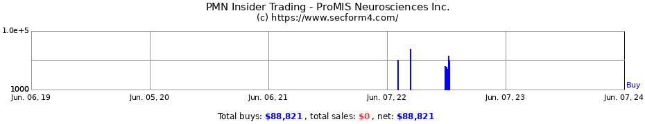 Insider Trading Transactions for ProMIS Neurosciences Inc.