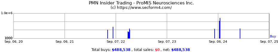 Insider Trading Transactions for ProMIS Neurosciences Inc.