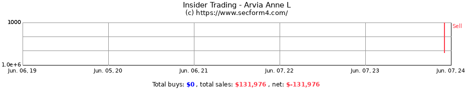 Insider Trading Transactions for Arvia Anne L