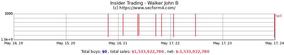 Insider Trading Transactions for Walker John B