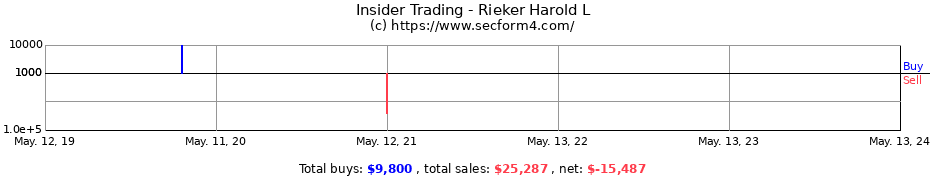 Insider Trading Transactions for Rieker Harold L