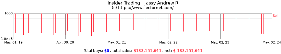 Insider Trading Transactions for Jassy Andrew R