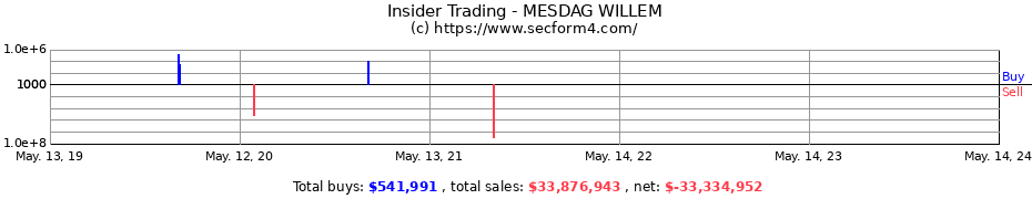 Insider Trading Transactions for MESDAG WILLEM