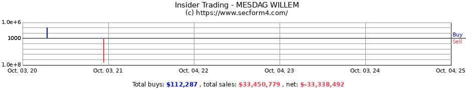 Insider Trading Transactions for MESDAG WILLEM