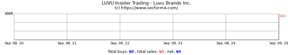 Insider Trading Transactions for Luvu Brands Inc.