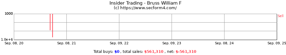 Insider Trading Transactions for Bruss William F