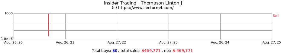 Insider Trading Transactions for Thomason Linton J